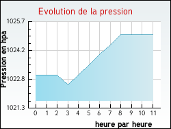 Evolution de la pression de la ville Labastide-d'Armagnac